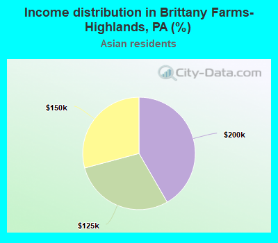Income distribution in Brittany Farms-Highlands, PA (%)