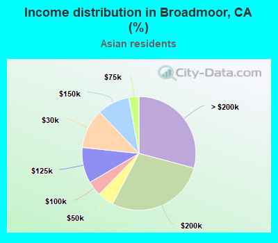 Income distribution in Broadmoor, CA (%)