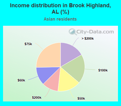 Income distribution in Brook Highland, AL (%)