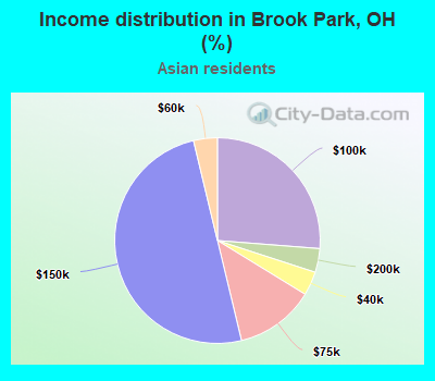 Income distribution in Brook Park, OH (%)