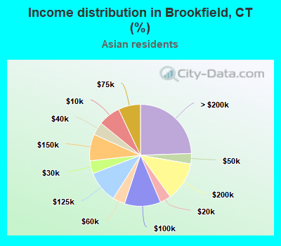 Income distribution in Brookfield, CT (%)