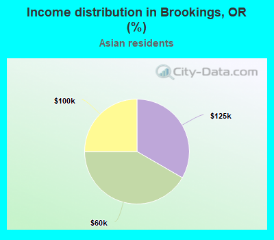 Income distribution in Brookings, OR (%)
