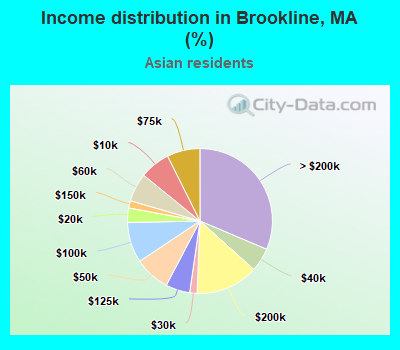 Income distribution in Brookline, MA (%)