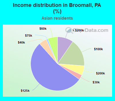 Income distribution in Broomall, PA (%)