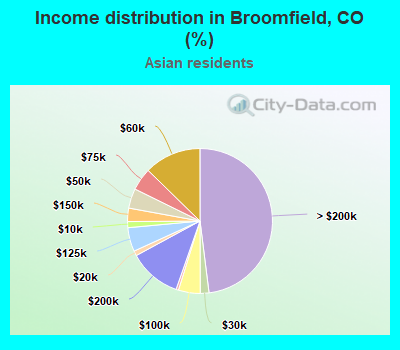 Income distribution in Broomfield, CO (%)