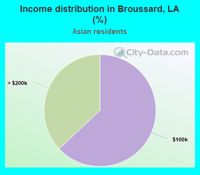 Income distribution in Broussard, LA (%)
