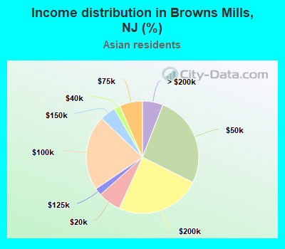 Income distribution in Browns Mills, NJ (%)