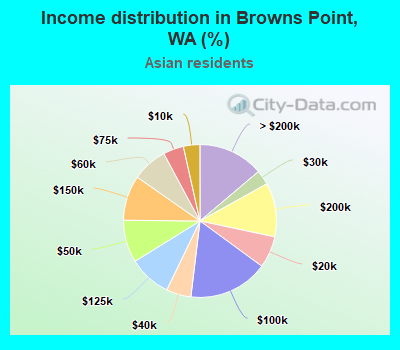 Income distribution in Browns Point, WA (%)