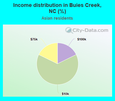 Income distribution in Buies Creek, NC (%)