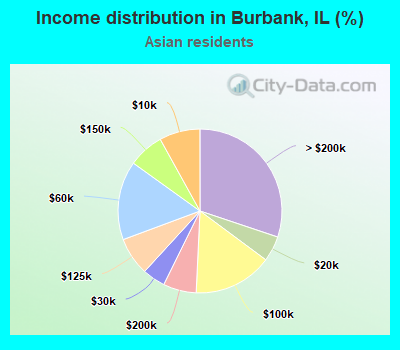 Income distribution in Burbank, IL (%)