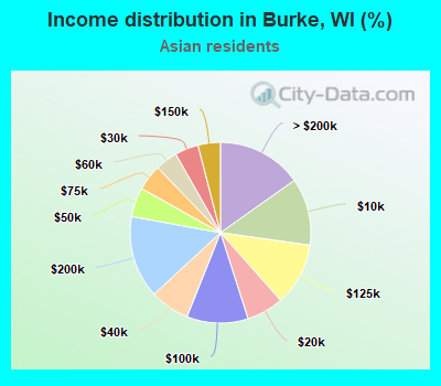 Income distribution in Burke, WI (%)