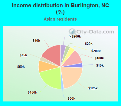 Income distribution in Burlington, NC (%)