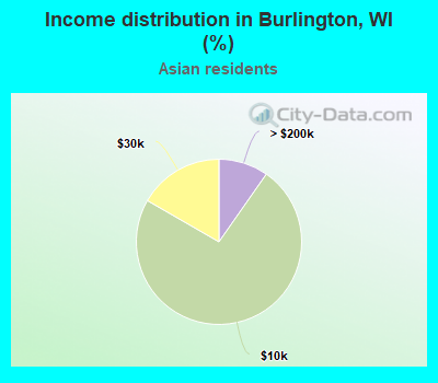 Income distribution in Burlington, WI (%)