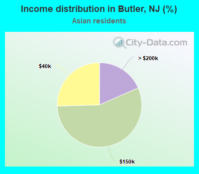 Income distribution in Butler, NJ (%)