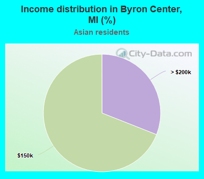 Income distribution in Byron Center, MI (%)