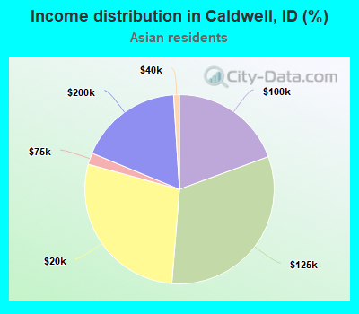 Income distribution in Caldwell, ID (%)