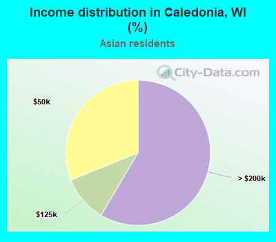 Income distribution in Caledonia, WI (%)
