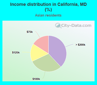 Income distribution in California, MD (%)