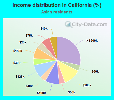 Income distribution in California (%)