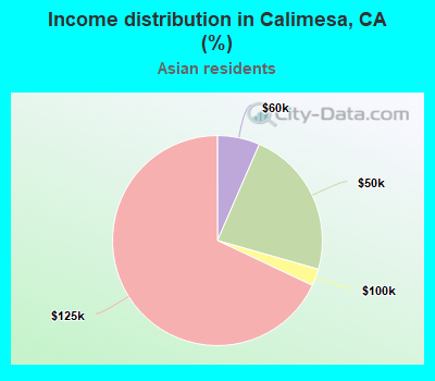 Income distribution in Calimesa, CA (%)