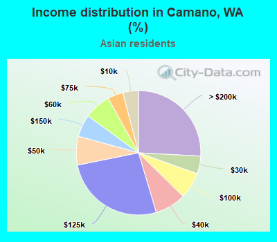 Income distribution in Camano, WA (%)
