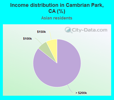 Income distribution in Cambrian Park, CA (%)