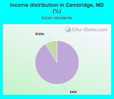 Income distribution in Cambridge, MD (%)