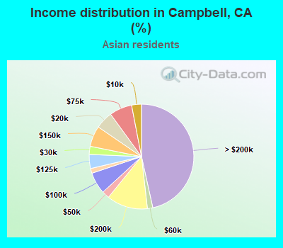 Income distribution in Campbell, CA (%)