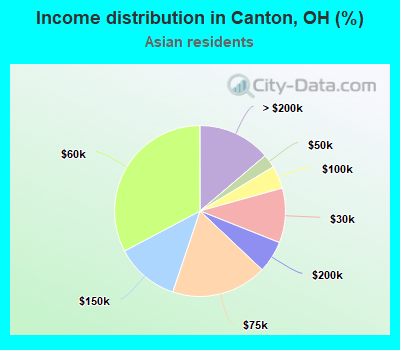 Income distribution in Canton, OH (%)