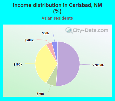 Income distribution in Carlsbad, NM (%)