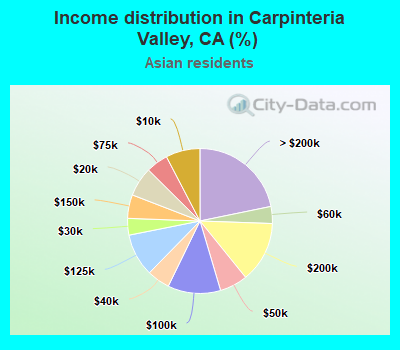 Income distribution in Carpinteria Valley, CA (%)