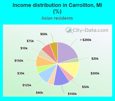 Income distribution in Carrollton, MI (%)