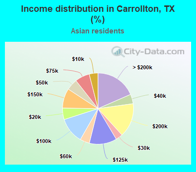 Income distribution in Carrollton, TX (%)