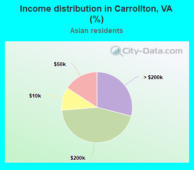 Income distribution in Carrollton, VA (%)