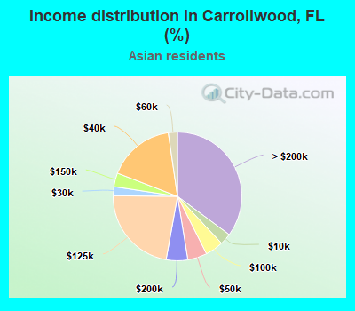 Income distribution in Carrollwood, FL (%)