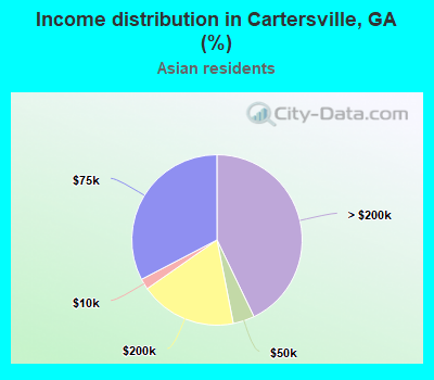Income distribution in Cartersville, GA (%)