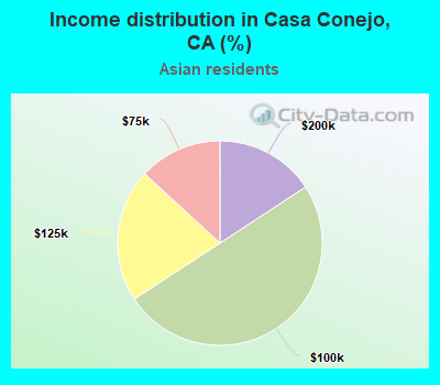 Income distribution in Casa Conejo, CA (%)