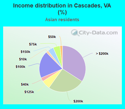 Income distribution in Cascades, VA (%)