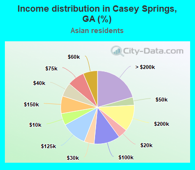 Income distribution in Casey Springs, GA (%)