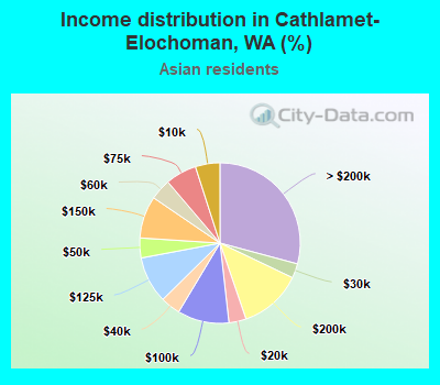 Income distribution in Cathlamet-Elochoman, WA (%)