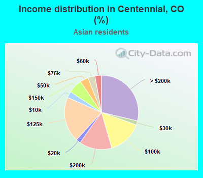 Income distribution in Centennial, CO (%)