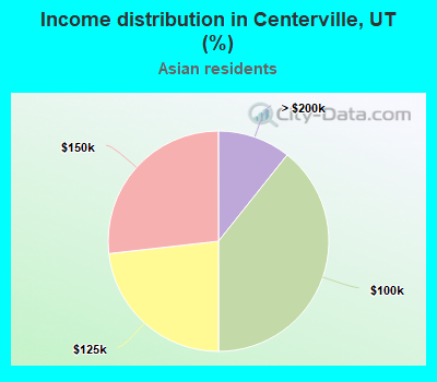 Income distribution in Centerville, UT (%)