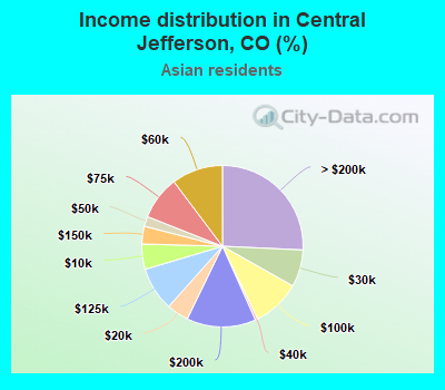 Income distribution in Central Jefferson, CO (%)