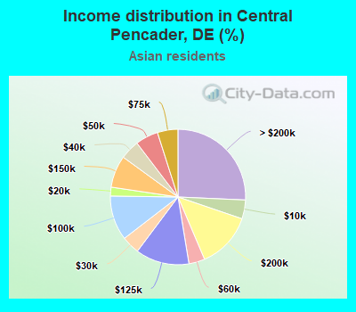 Income distribution in Central Pencader, DE (%)