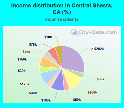 Income distribution in Central Shasta, CA (%)