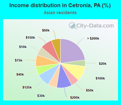 Income distribution in Cetronia, PA (%)
