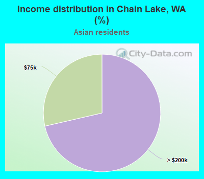 Income distribution in Chain Lake, WA (%)