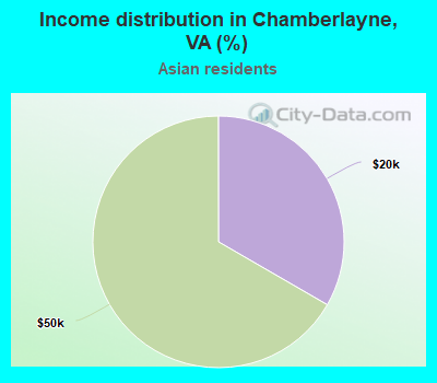 Income distribution in Chamberlayne, VA (%)