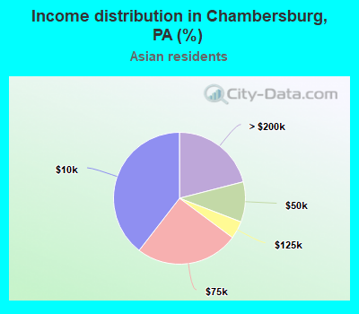 Income distribution in Chambersburg, PA (%)