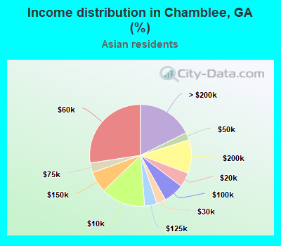 Income distribution in Chamblee, GA (%)